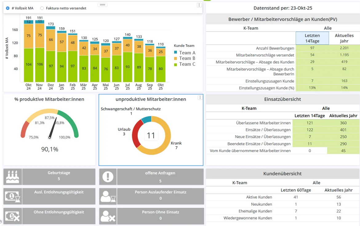 Personaldienstleister-Dashboard Beispiel