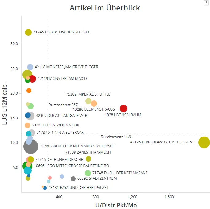 Sortiments-Dashboard Beispiel